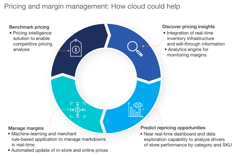 Pricing and margin management diagram