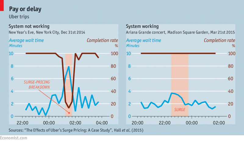 Uber prices graph