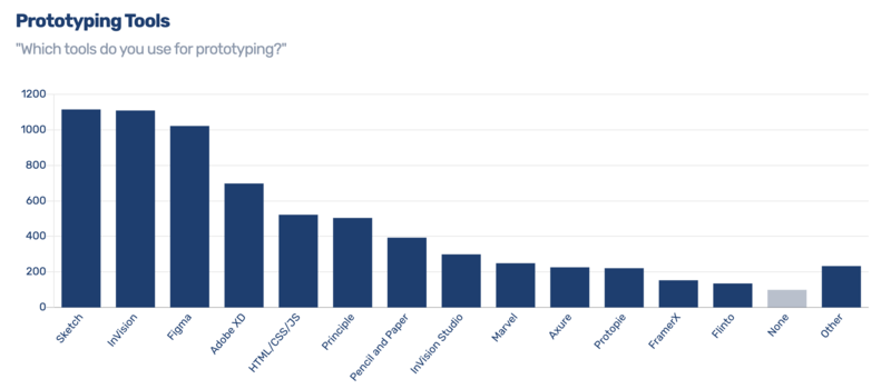Prototyping tools statistics
